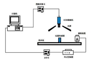 CCD機器視覺定位檢測如何重塑生活——計算機軟件技術(shù)開發(fā)的視角